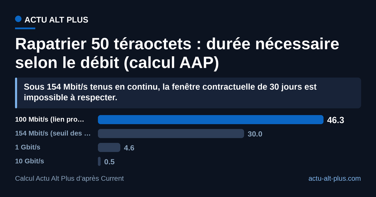 La clause des 30 jours de récupération n’est tenable qu’à partir de 154 Mbit/s soutenus jour et nuit : sur une liaison professionnelle courante à 100 Mbit/s, le transfert des 50 téraoctets de Nine PBS demanderait 46 jours, soit plus que le délai contractuel. Limite : ces durées supposent un débit théorique plein, sans perte de protocole ni partage de la ligne.