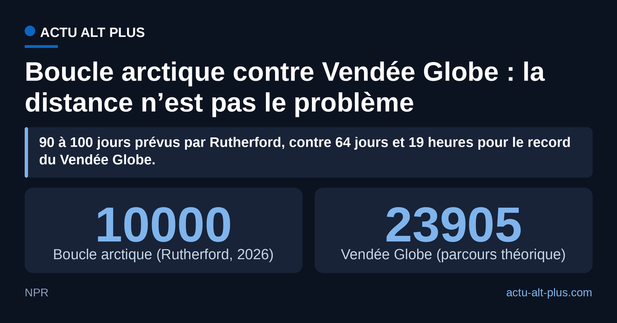 La boucle visée par Matt Rutherford fait 42 % du parcours du Vendée Globe, pour un temps de mer prévu bien supérieur : en Arctique, la difficulté ne se compte pas en milles. Limite : le parcours arctique n’est pas un tracé de course chronométré.