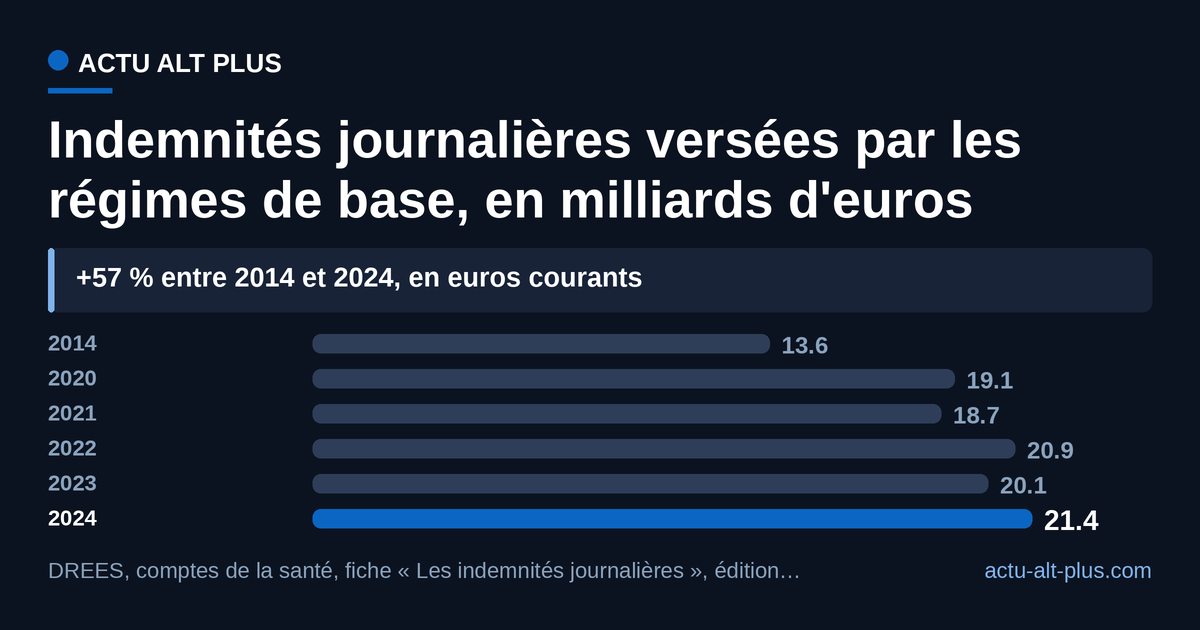 En dix ans, les indemnités journalières versées par les régimes de base ont gagné près de huit milliards d'euros, et le pic de 2020 n'a jamais été effacé. Limite méthodologique : la fiche consultée ne détaille pas les années 2015 à 2019, l'axe n'est donc pas à pas constant, et les montants sont en euros courants, non corrigés de l'inflation.