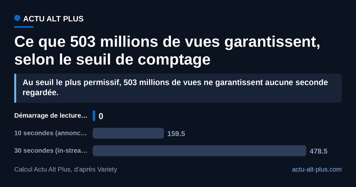 Le même total vaut de zéro à 478,5 années cumulées de visionnage selon la définition de la plateforme qui le compte. Limite : le calcul donne le plancher garanti par chaque seuil, pas la durée réellement regardée.