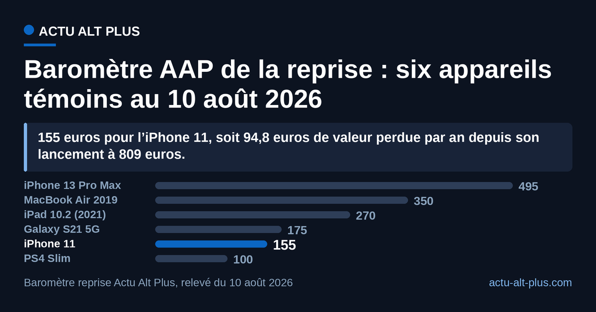 Un ordinateur portable de 2019 se reprend plus du double d’un téléphone de la même année : la valeur de reprise suit le prix de lancement autant que l’âge. Relevé unique du 10 août 2026, valeur médiane des offres grand public pour un appareil fonctionnel et débloqué, ce n’est pas une cote de marché.
