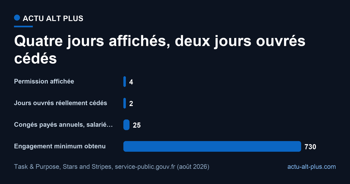 Le geste RH du bataillon tient en deux jours ouvrés: la permission du 20 au 23 novembre 2026 englobe un week-end. Limite: le réengagement peut aller jusqu’à six ans, le minimum de deux ans sert de base au calcul.