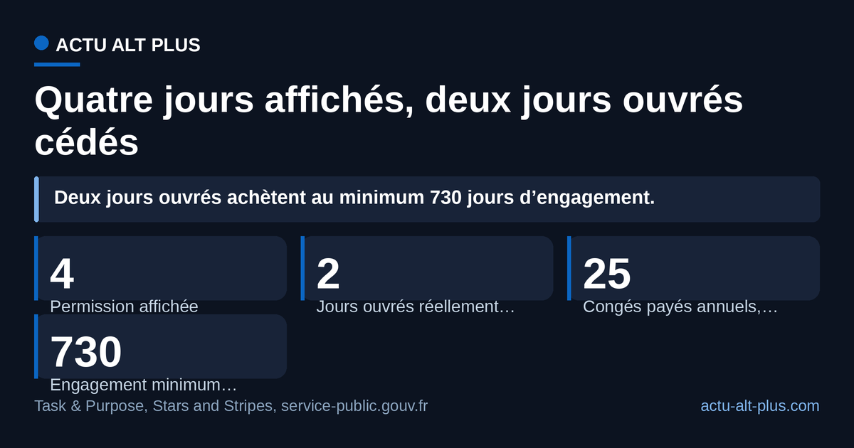 Le geste RH du bataillon tient en deux jours ouvrés: la permission du 20 au 23 novembre 2026 englobe un week-end. Limite: le réengagement peut aller jusqu’à six ans, le minimum de deux ans sert de base au calcul.