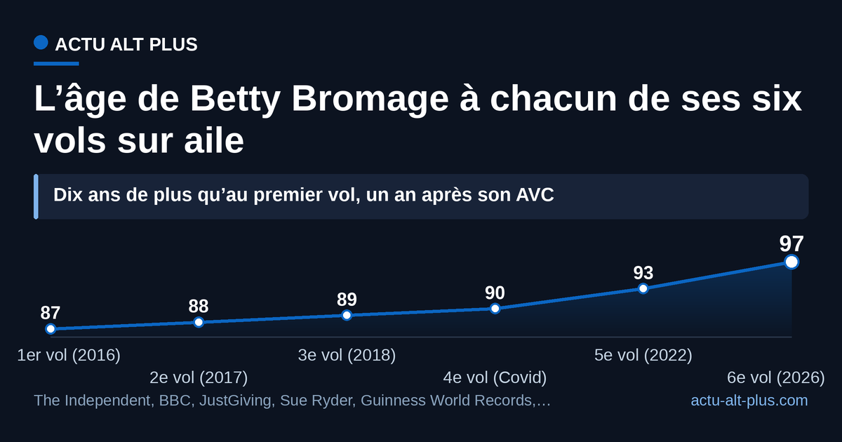 Dix ans séparent son premier vol sur aile de son sixième : 87 ans en 2016, 97 ans et 145 jours le 4 août 2026 selon nos calculs. Limite : le quatrième vol est le seul que les sources ne datent pas, son âge de 90 ans est celui donné par The Independent.