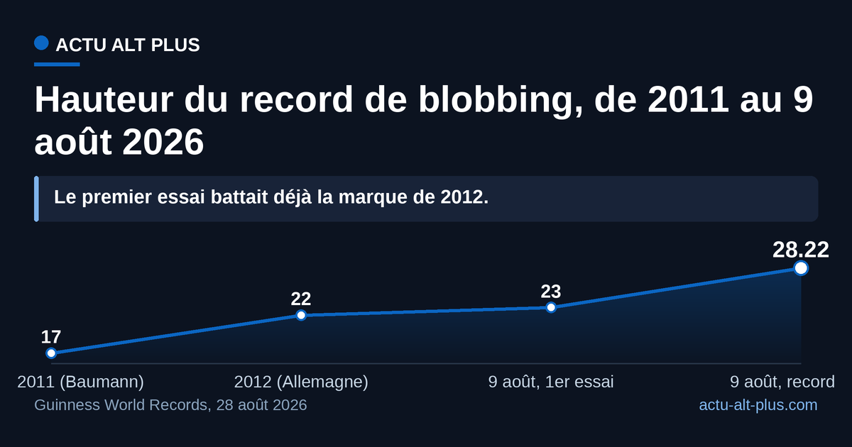 Cinq mètres gagnés entre 2011 et 2012, puis quatorze ans d’immobilité et 6,22 mètres pris en une journée. La valeur de 2011 est donnée « autour de 17 mètres » par Guinness, sans mesure exacte publiée.