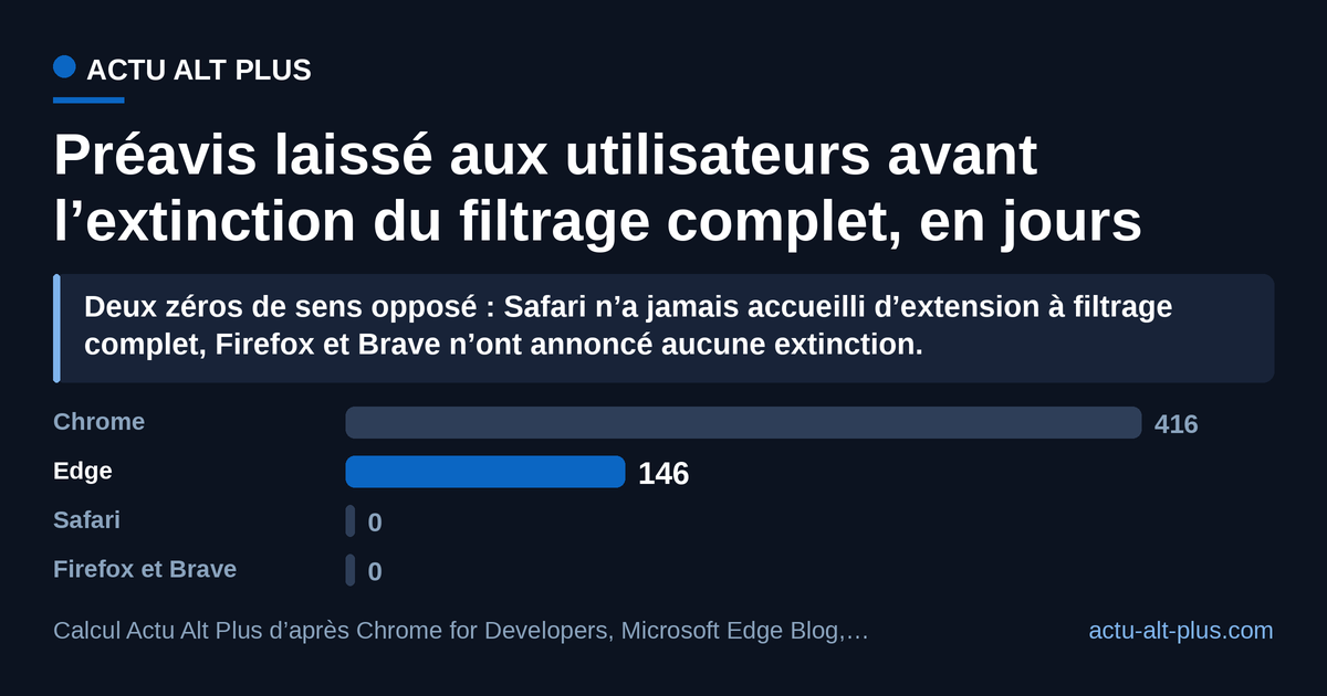 Edge boucle en 146 jours ce que Chrome a étalé sur 416 : d’un navigateur à l’autre, le préavis est divisé par près de trois. Limite : le préavis Edge est compté jusqu’à l’objectif « fin 2026 » annoncé le 7 août 2026, Microsoft n’ayant pas publié de date au jour près.
