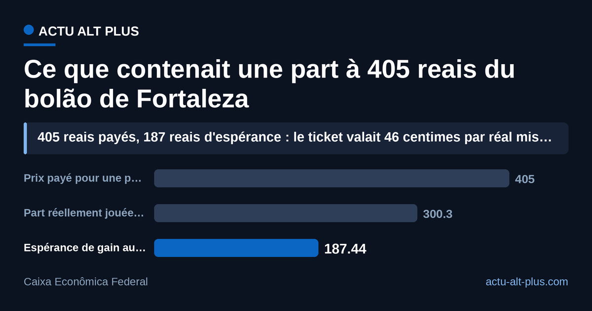 La part gagnante n'a jamais valu son prix : 405 reais payés pour 187 reais d'espérance, soit 46 centimes par réal misé. Limite : espérance calculée sur les lots réellement versés au concours 3042, les rangs quina et quadra variant d'un tirage à l'autre.