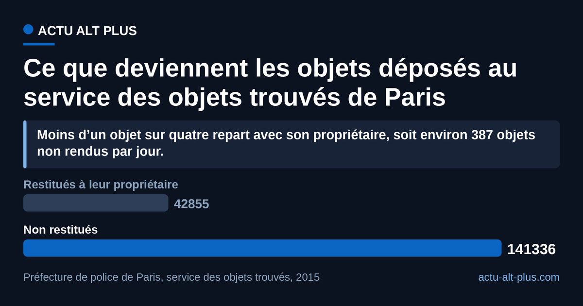 Sur 184 191 objets enregistrés en 2015 par le service des objets trouvés de la préfecture de police, 42 855 sont repartis avec leur propriétaire : le retour du bonnet de Carnac en quatre jours est l’exception, pas la règle. Limite : ces chiffres ne couvrent que Paris et datent de 2015.