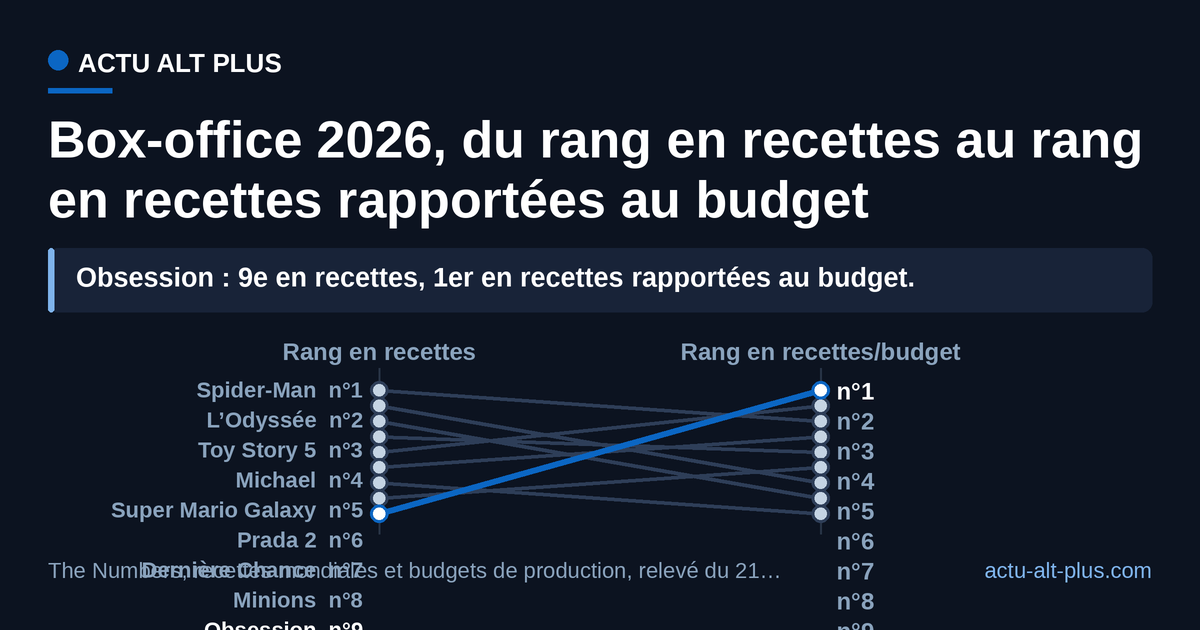 Obsession passe du 9e au 1er rang une fois les recettes rapportées au budget de production, quand L’Odyssée et Toy Story 5 reculent de cinq places, selon nos calculs au 21 août 2026. Limite : les budgets de production sont des estimations non auditées et n’incluent pas le marketing.