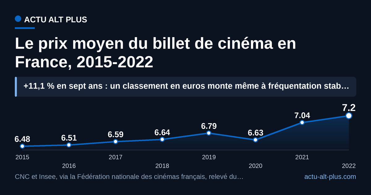 Le billet moyen a gagné 72 centimes en sept ans : à recette guichet égale, un film de 2022 a vendu 10,0 % de billets de moins qu’un film de 2015, selon nos calculs. Limite : la série publique s’arrête à 2022 et ne dit rien des tarifs pratiqués en 2026.