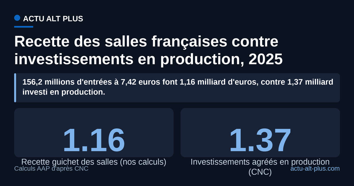 La billetterie française rapporte environ 85 % de ce que la production de films engage la même année : la salle ne finance pas seule le cinéma français. Limite : la recette guichet est estimée par nos soins (entrées CNC × prix moyen du billet), elle n'est pas publiée telle quelle.