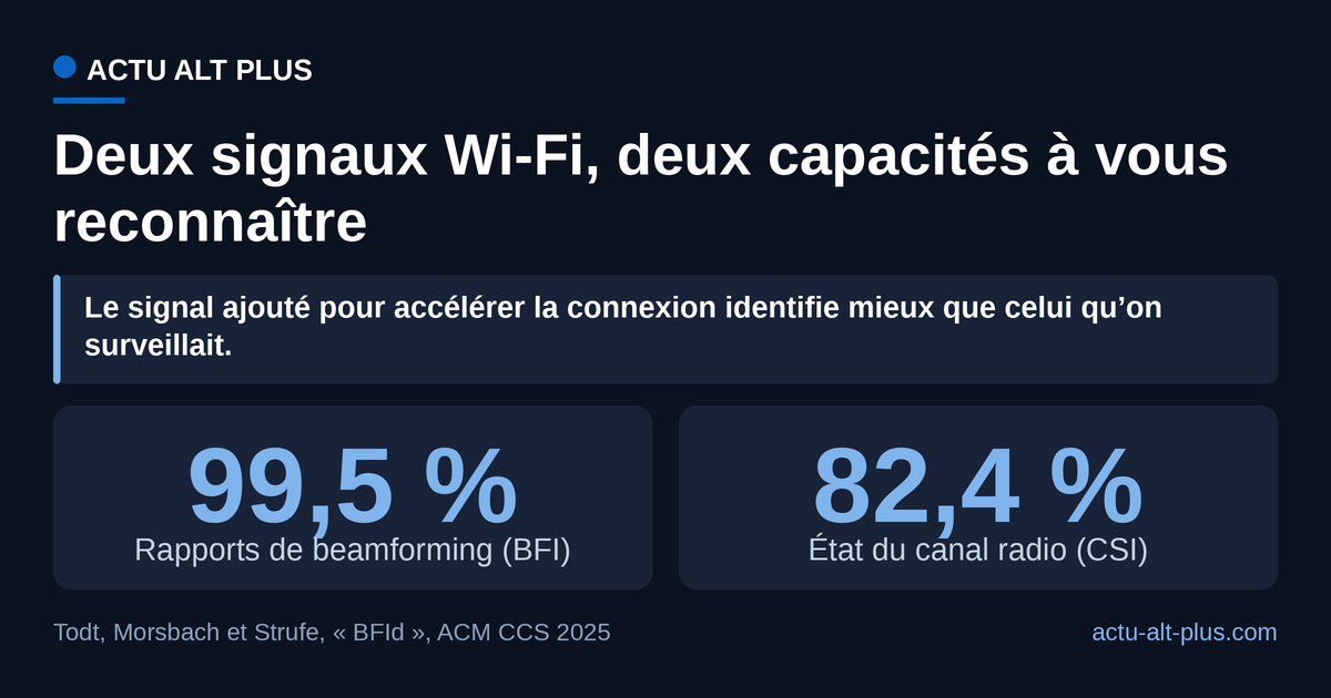 Graphique Actu Alt Plus. À modèle d’apprentissage identique, les rapports de beamforming identifient 99,5 % des passages là où l’état du canal plafonne à 82,4 %. Limite : les deux mesures ne portent pas sur le même effectif (161 personnes contre 170) et le modèle retenu est volontairement simple, ce qui sous-estime peut-être les deux taux.