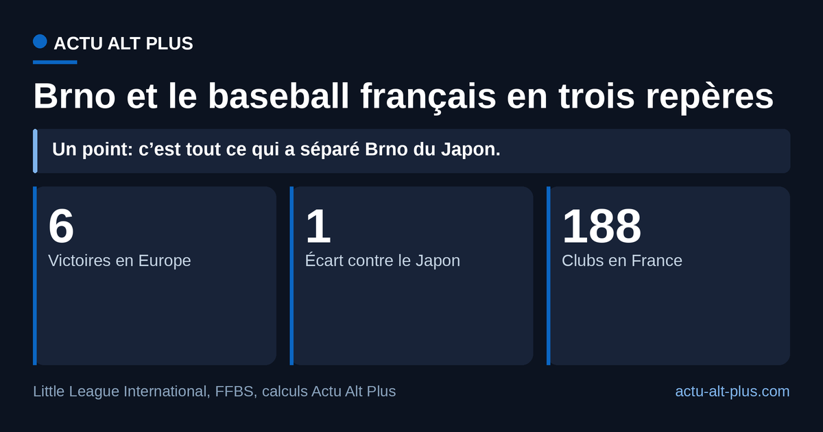 Un point d’écart avec le Japon le 24 août, après six victoires européennes sans défaite: Brno a tenu le tournoi à ce niveau-là, avec derrière lui un baseball européen qui compte 188 clubs côté français. Limite: arrêt sur image au 24 août, le tournoi court jusqu’au 30.