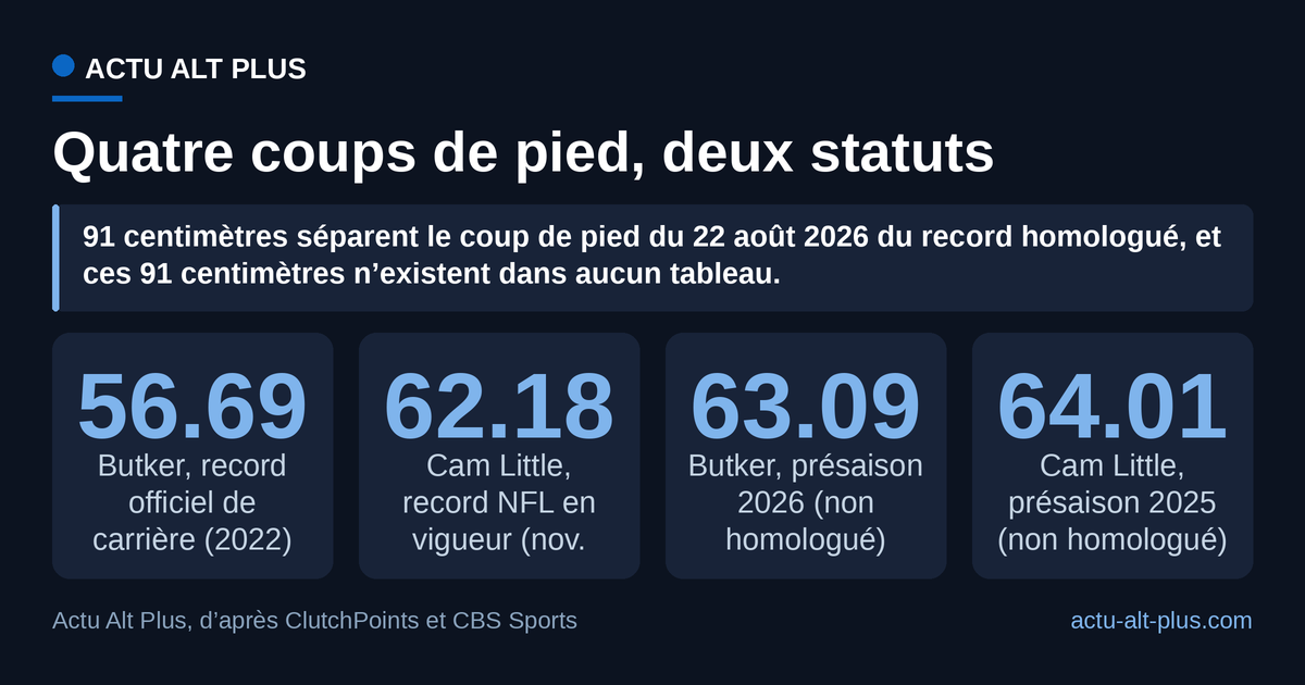 Les deux distances les plus longues jamais converties en match NFL sont celles qu’aucun registre ne retient. Limite : conversion en mètres par Actu Alt Plus, les distances officielles se comptent en yards entiers.