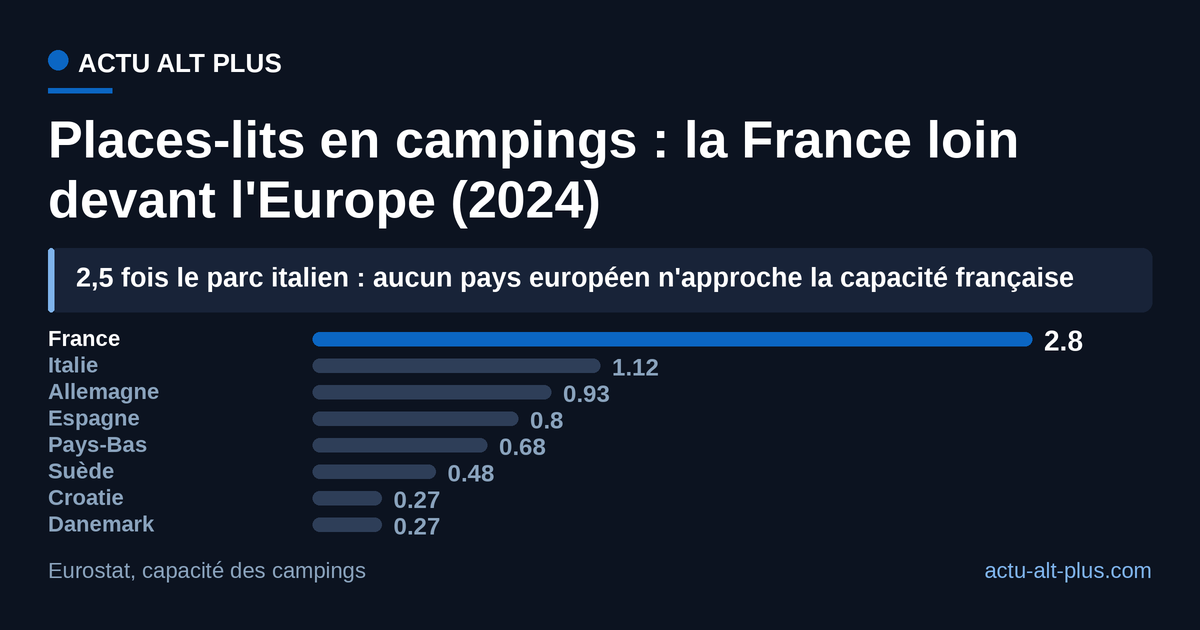 Avec 2,8 millions de places-lits, le parc français représente 2,5 fois celui de l'Italie, deuxième d'Europe : le « premier parc de campings d'Europe » n'est pas un slogan, c'est une donnée Eurostat. Champ : campings au sens Eurostat (NACE 55.3).