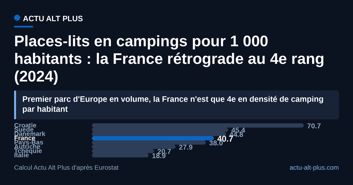 Rapportée à la population, la même donnée change de leçon : la Croatie aligne 70,7 places-lits pour 1 000 habitants, la France 40,7. Calcul Actu Alt Plus : capacité Eurostat divisée par la population au 1er janvier 2024 ; ces lits accueillent aussi les touristes étrangers, la densité croate reflète d'abord son tourisme littoral.