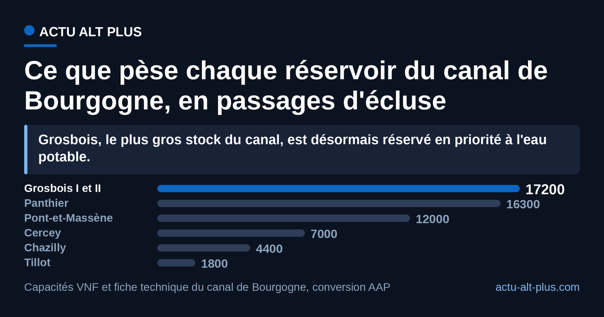 Les six réservoirs réunis ne portent qu'environ 58 700 passages d'écluse, soit près de 310 traversées du canal : la réserve d'une saison, pas d'une décennie (plafond théorique, hors évaporation, fuites et prélèvements pour l'eau potable et l'irrigation).