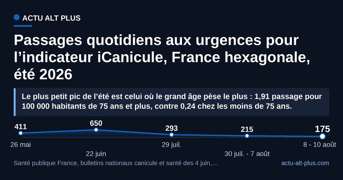 Les trois épisodes de l’été produisent des pointes de plus en plus basses, mais seule la dernière est documentée par âge : plus de la moitié des 293 passages du 29 juillet concernent des personnes de 75 ans et plus, soit 1,91 pour 100 000 habitants de cet âge contre 0,24 chez les plus jeunes. Limites de méthode : le bulletin du 24 juin écrit « plus de 650 » pour le 22 juin, valeur portée ici à son plancher ; les paliers publiés en fourchette sont portés à leur milieu (215 pour 180-250, 175 pour 150-200).