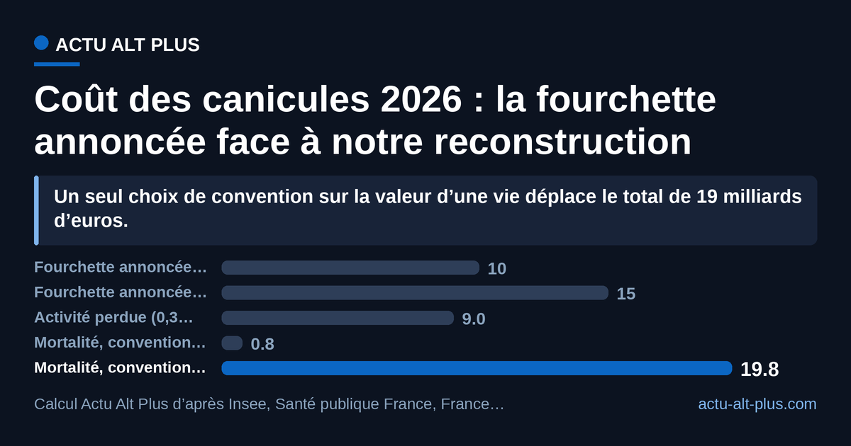 Le poste mortalité, à lui seul, dépasse la fourchette officielle dès qu’on valorise les décès à la valeur tutélaire française. Limite : deux postes sur quatre (agriculture, réseaux) ne sont pas chiffrables au 15 août 2026, et un seul épisode de canicule est valorisé.