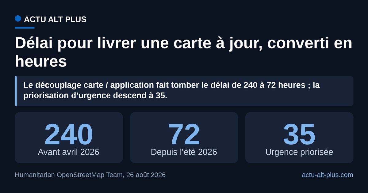 En priorisant une urgence, CoMaps livre une carte à jour en 35 heures, près de sept fois plus vite que les 240 heures du régime d’avant avril 2026. Les trois valeurs sont des ordres de grandeur donnés par l’équipe.