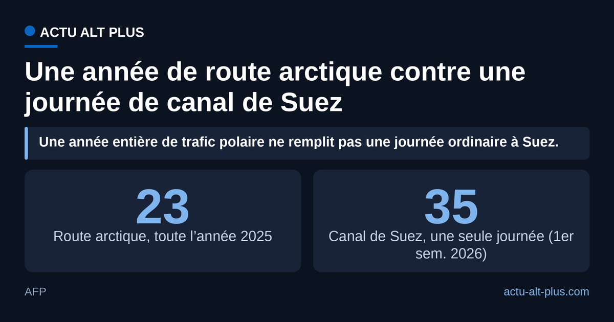 Vingt-trois navires ont franchi la route maritime du Nord sur toute l’année 2025, son record ; le canal de Suez en voyait passer environ trente-cinq chaque jour au premier semestre 2026. Limite : les deux comptages ne couvrent pas la même durée, et c’est précisément l’écart que montre le graphique.