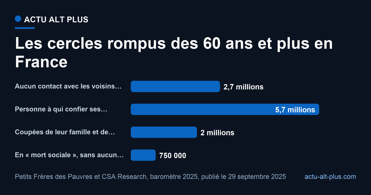 Quatre chiffres du baromètre 2025 des Petits Frères des Pauvres : 2,7 millions de personnes de 60 ans et plus sans contact avec leurs voisins au-delà d’un bonjour, 5,7 millions sans confident intime, 2 millions coupées de famille et d’amis, 750 000 en mort sociale