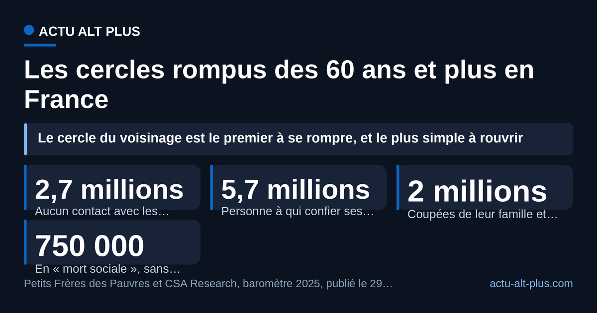 Quatre chiffres du baromètre 2025 des Petits Frères des Pauvres : 2,7 millions de personnes de 60 ans et plus sans contact avec leurs voisins au-delà d’un bonjour, 5,7 millions sans confident intime, 2 millions coupées de famille et d’amis, 750 000 en mort sociale