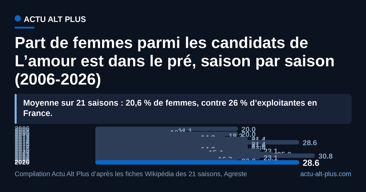 Trois saisons sur vingt et une atteignent la part réelle de femmes cheffes d’exploitation (26 % au recensement 2020). Limite de méthode : la fiche de la saison 18 ne détaille que 13 des 14 participants annoncés.