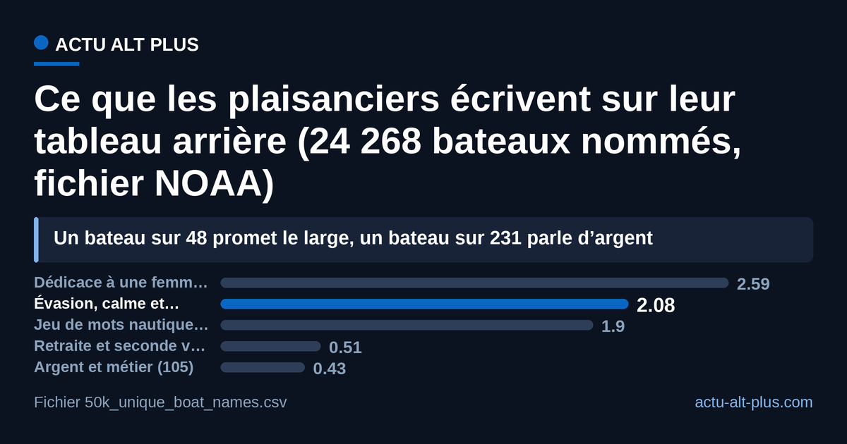 L’évasion ne gagne pas : 628 bateaux portent une dédicace à une femme (2,59 %) contre 504 un mot de calme ou de liberté (2,08 %), et l’argent ferme la marche avec 105 noms (0,43 %). Comptage Actu Alt Plus sur les 24 268 noms de plaisance du fichier public, 11 août 2026. Limite méthodologique : le classement repose sur des listes de mots-clés construites par la rédaction, et un nom peut relever de deux familles.