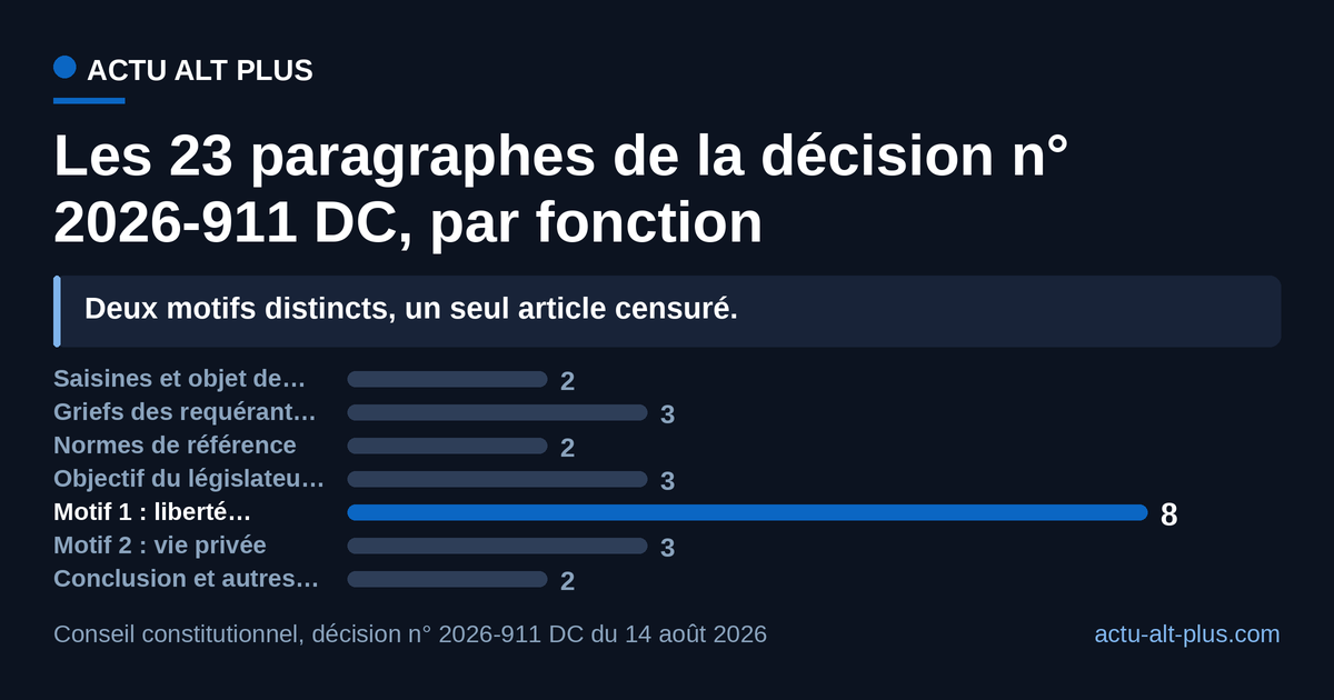 Le motif tiré de la liberté d’expression occupe huit paragraphes, celui tiré de la vie privée trois. Limite de lecture : le décompte mesure la place de la démonstration, pas sa portée juridique, chacun des deux motifs suffisant à fonder la censure.