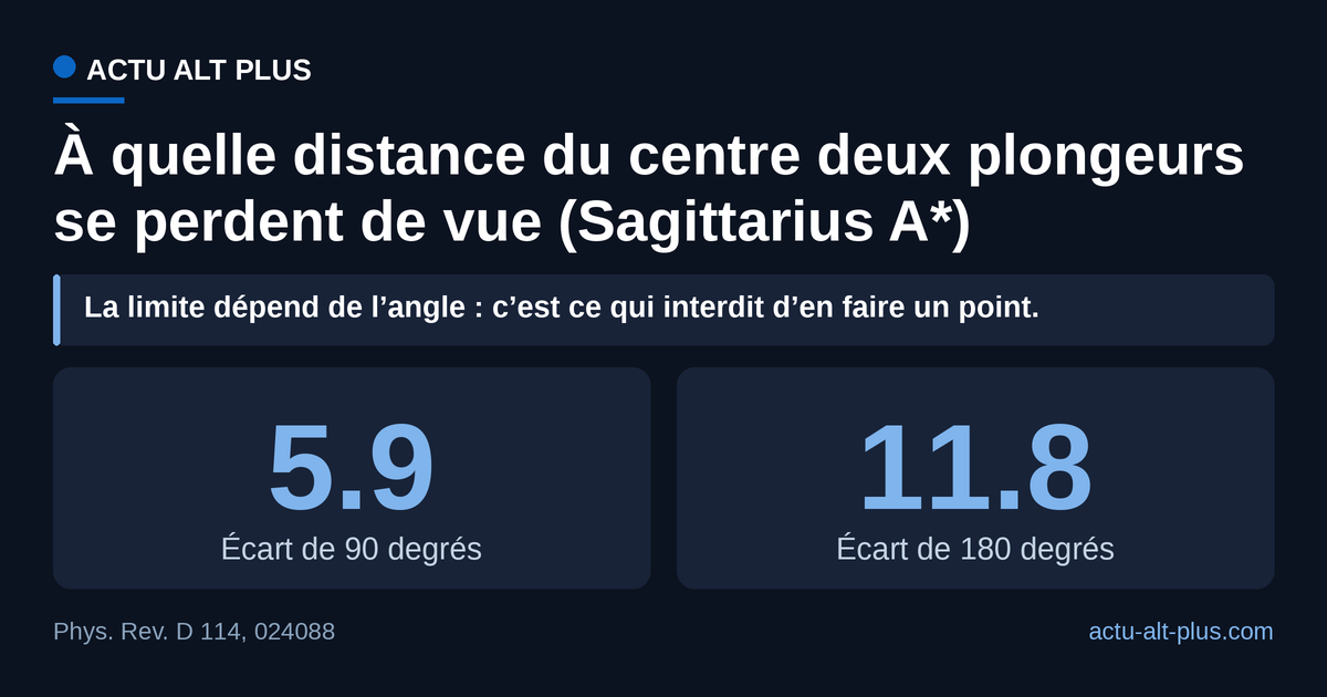 Pour deux chutes séparées de 90 degrés, le contact se rompt à 5,9 millions de kilomètres du centre, la moitié du rayon de l’horizon. Calcul appliquant l’équation de Hamilton et McMaken à une masse de quatre millions de soleils : c’est un résultat de relativité générale, pas une mesure.
