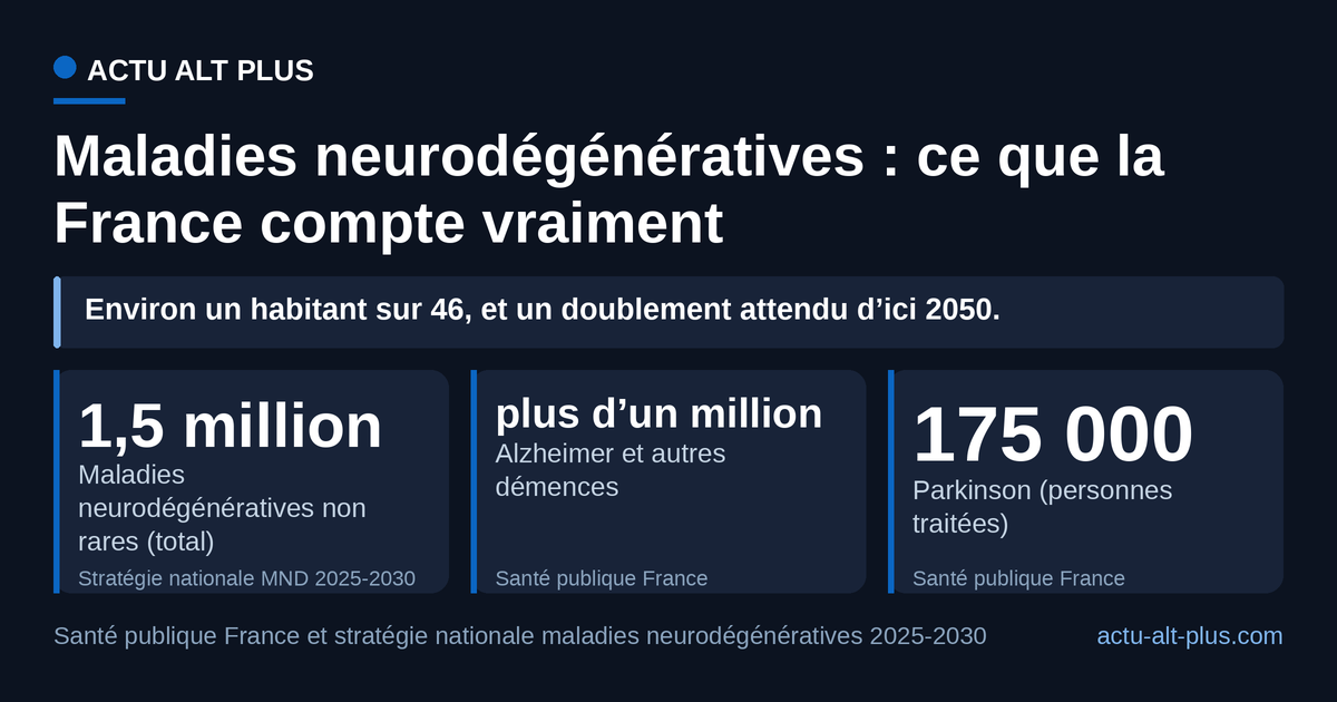 Près d’1,5 million de personnes sont concernées en France par une maladie neurodégénérative non rare, dont plus d’un million pour la seule maladie d’Alzheimer et les autres démences. Limite : ces estimations reposent sur des bases couvrant 98 % de la population et sur deux publications de dates différentes (2023 et 2025).