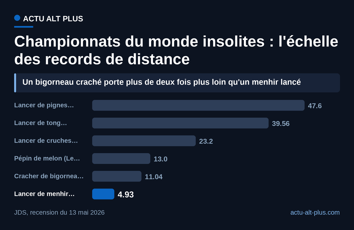 Dans la France des fêtes de village, la pigne vole presque dix fois plus loin que le menhir : le record dit surtout ce qu'on lance. Limite : records homologués par chaque organisateur, à des dates différentes (2011 à 2026).