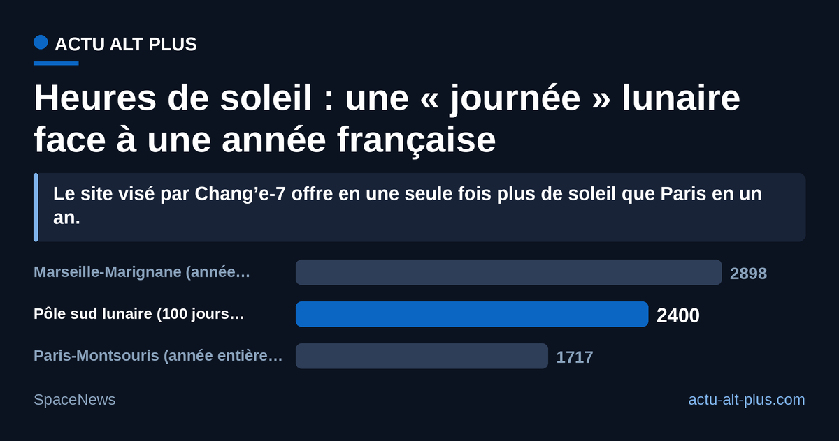 Au pôle sud de la Lune, une seule période d’éclairement continu vaut 1,4 fois l’ensoleillement annuel de Paris : c’est ce qui rend la fenêtre de tir de Chang’e-7 si étroite. Limite : les 2 400 heures sont la conversion du seuil « plus de 100 jours » cité par le concepteur en chef du programme chinois, pas une mesure faite sur place.