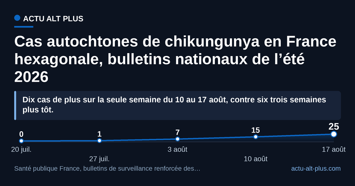 Courbe des cas autochtones de chikungunya passant de 0 le 20 juillet à 25 le 17 août 2026, avec une pente qui s’accentue.