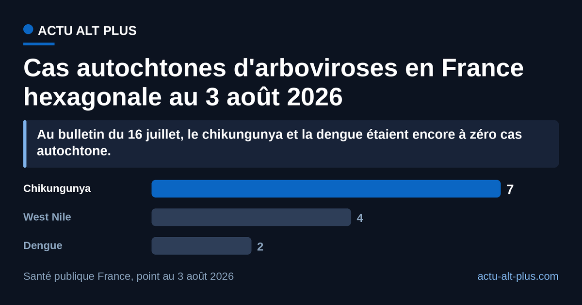 Le chikungunya concentre plus de la moitié des cas autochtones du début de saison 2026. Limite méthodo : il s'agit d'un point de situation hebdomadaire, révisable à mesure que les enquêtes épidémiologiques se terminent.