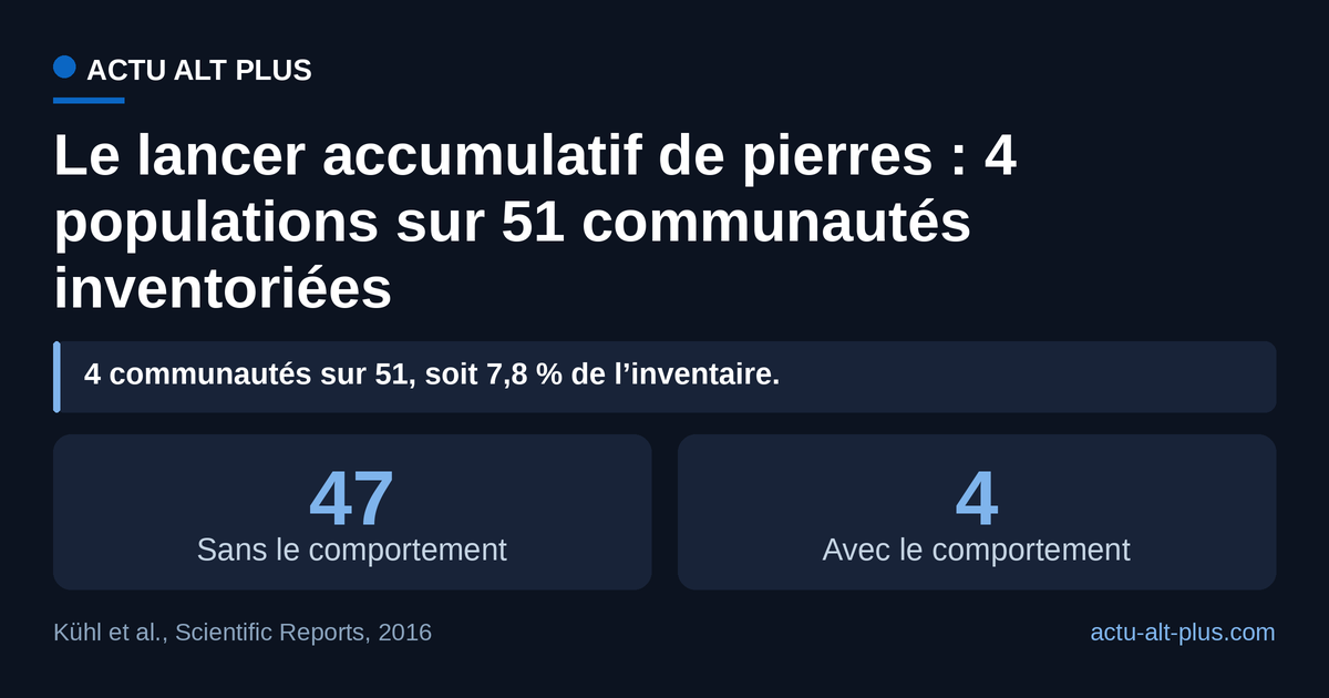 Le geste reste marginal : 4 populations sur les 51 communautés de chimpanzés inventoriées le pratiquent, soit 7,8 %. L’inventaire additionne 34 communautés échantillonnées par le Pan African Programme et 17 sites de recherche au long cours.