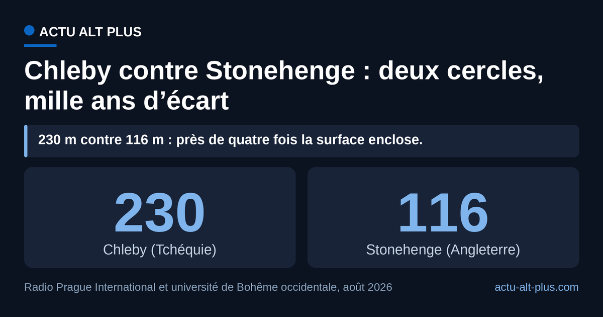 Le cercle de Chleby fait deux fois le diamètre de celui de Stonehenge et le précède d’environ mille ans. Limite : les fouilleurs annoncent « plus de 6 500 ans » sans publier de fourchette calibrée.