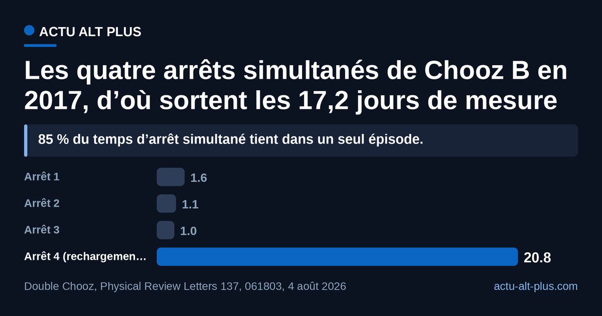 Sur les 24,4 jours où les deux tranches ont été simultanément à l’arrêt en 2017, un seul épisode en porte 20,8 : sans le rechargement de la tranche B2, la mesure n’existait pas. Limite : après sélection des données, 17,2 jours seulement sont exploités avec le détecteur proche.