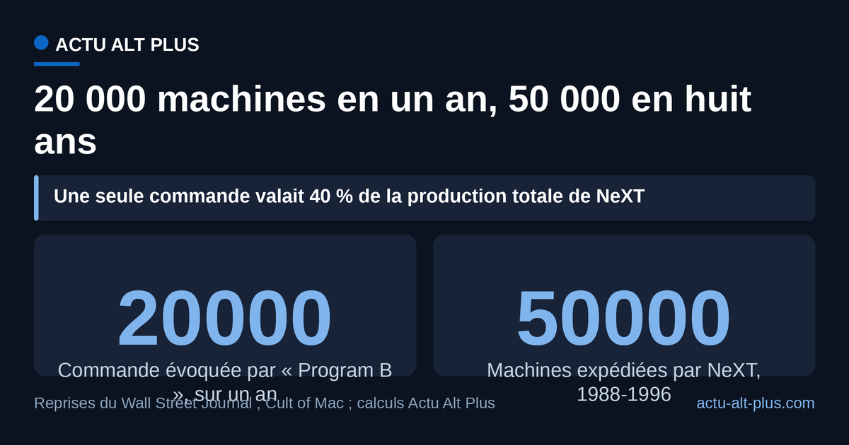 La commande de 20 000 stations évoquée par les reprises du Wall Street Journal aurait pesé, selon nos calculs, 40 % de tout ce que NeXT a expédié entre 1988 et 1996. Limite : rien n’établit que ces 20 000 unités aient toutes été livrées.