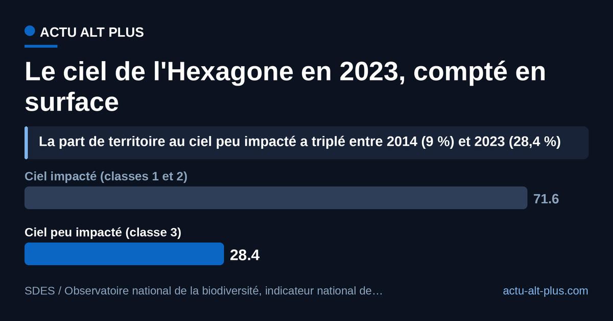 Compté en kilomètres carrés, le ciel noir regagne du terrain : 28,4 % du territoire hexagonal est classé peu impacté en 2023, contre 9 % en 2014. Limite : mesure en cœur de nuit, résolution de 500 m, conditions de ciel clair modélisées.