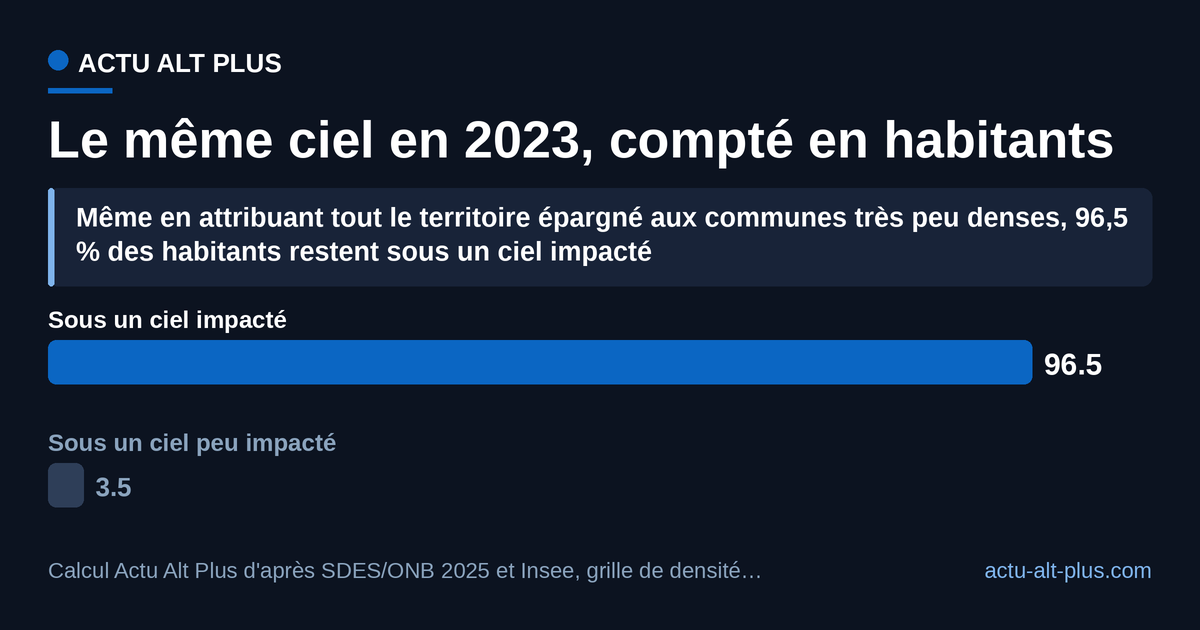 Rapporté aux habitants, le progrès s'efface : au mieux un Français sur 29, soit environ 2,3 millions de personnes, dort sous un ciel classé peu impacté. Calcul Actu Alt Plus, avec une hypothèse volontairement favorable à la part épargnée.