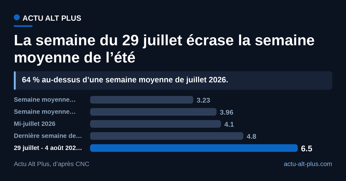 Selon nos calculs, la semaine du 29 juillet au 4 août 2026 vaut 1,64 semaine moyenne de juillet 2026, soit 64 % au-dessus. Limite de méthode : les deux semaines moyennes sont des reconstitutions (entrées mensuelles CNC ÷ 31 × 7), pas des relevés hebdomadaires ; les semaines datées viennent des exploitants.