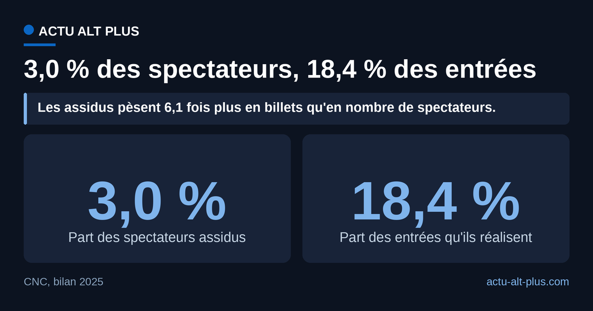 Graphique Actu Alt Plus. Source : chiffres CNC 2025 (bilan publié le 12 mai 2026). Les spectateurs assidus pèsent 6,1 fois plus lourd en billets qu'en têtes. Limite : les parts publiées par le CNC totalisent 100,1 %, effet d'arrondi.