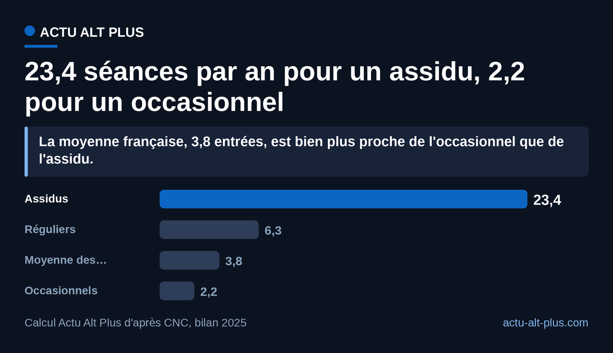 Graphique Actu Alt Plus, selon nos calculs. Sources : CNC, bilan 2025 (40,9 millions de spectateurs, 156,2 millions d'entrées) et parts de public par strate. Lu en séances par personne, l'écart entre un assidu et un occasionnel atteint un facteur dix. Limite : fréquences obtenues en appliquant les parts publiées aux totaux annuels, ce n'est pas un comptage nominatif.