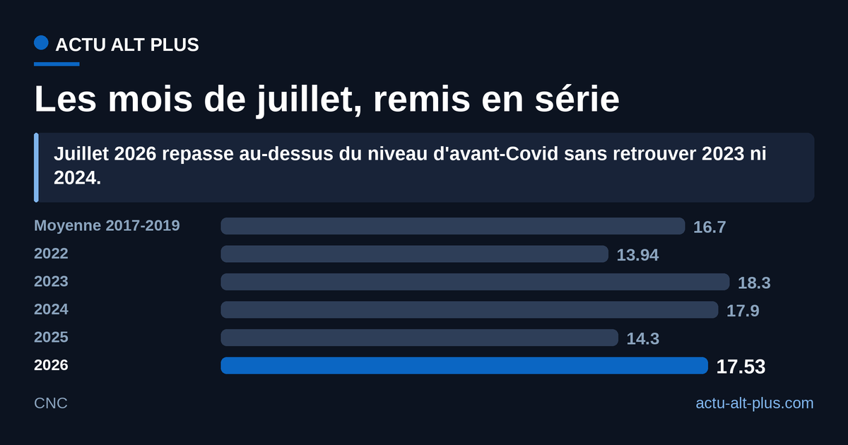 Juillet 2026 ramène les salles au-dessus de leur moyenne d'avant-Covid (+5 % environ), mais deux étés récents ont fait mieux. La moyenne 2017-2019 est reconstituée par nos soins à partir de l'écart de -16,5 % publié par le CNC en 2022 : elle est précise à environ un dixième de million.