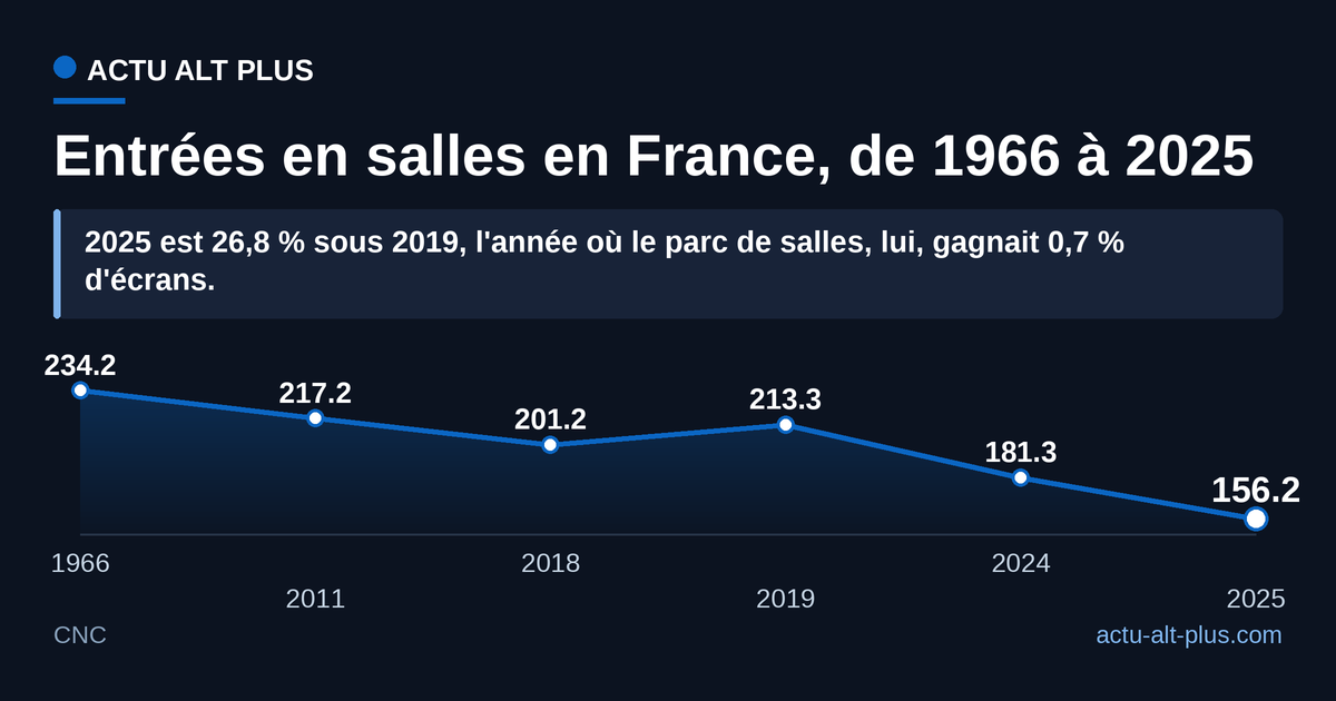 Le volume d'entrées de 2025 est plus d'un quart sous celui de 2019, mais le parc d'écrans a progressé de 0,7 % la même année. Limite : seules les années documentées par les sources CNC citées sont représentées, la série n'est pas annuelle.