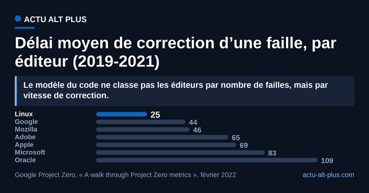 Les deux projets à code ouvert du panel corrigent le plus vite, Oracle le plus lentement. Limite : 346 failles seulement, réparties de façon très inégale entre éditeurs (7 pour Oracle, 84 pour Apple).