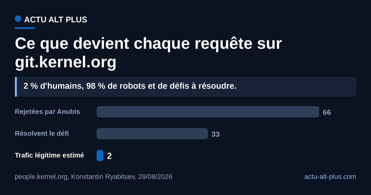 Sur 6 millions de requêtes reçues chaque jour, à peine 2 % viennent d'un humain : le reste alimente le défi anti-robots ou le franchit.