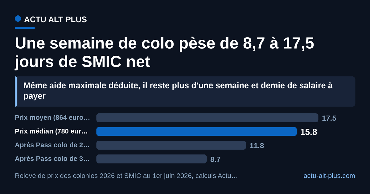 Au prix médian de 780 euros, sept jours de colonie coûtent près de 16 jours de salaire net au SMIC, et encore 8,7 jours une fois le Pass colo maximal déduit. Calculs Actu Alt Plus sur le SMIC net mensuel estimé au 1er juin 2026 rapporté au jour calendaire ; le relevé de prix porte sur 1 171 séjours de 41 organismes et n'a pas valeur de statistique publique.